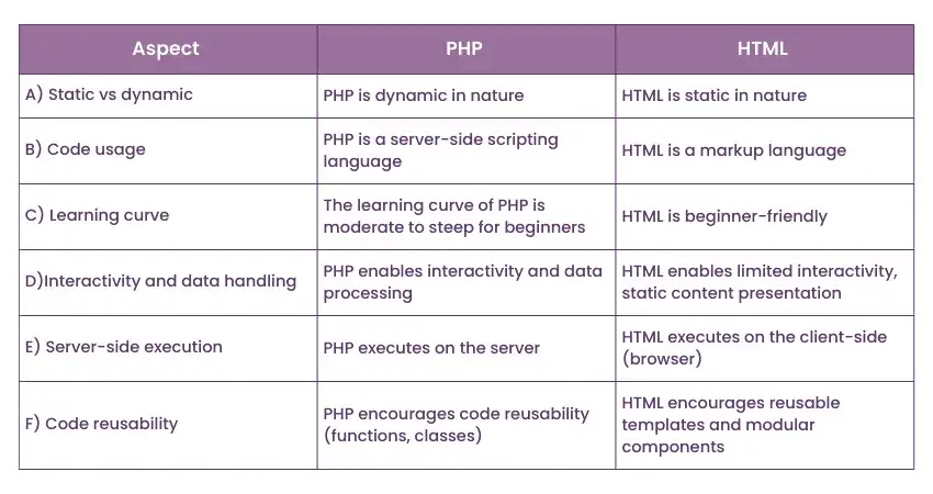 PHP czy HTML: Którą technologię wybrać i dlaczego to ma znaczenie?