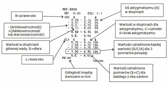 Prawidłowe odczytanie wydruku z komputerowego badania wzroku: krok po kroku