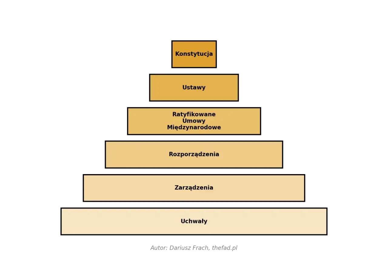 Hierarchia prawa oświatowego: Co musisz wiedzieć?