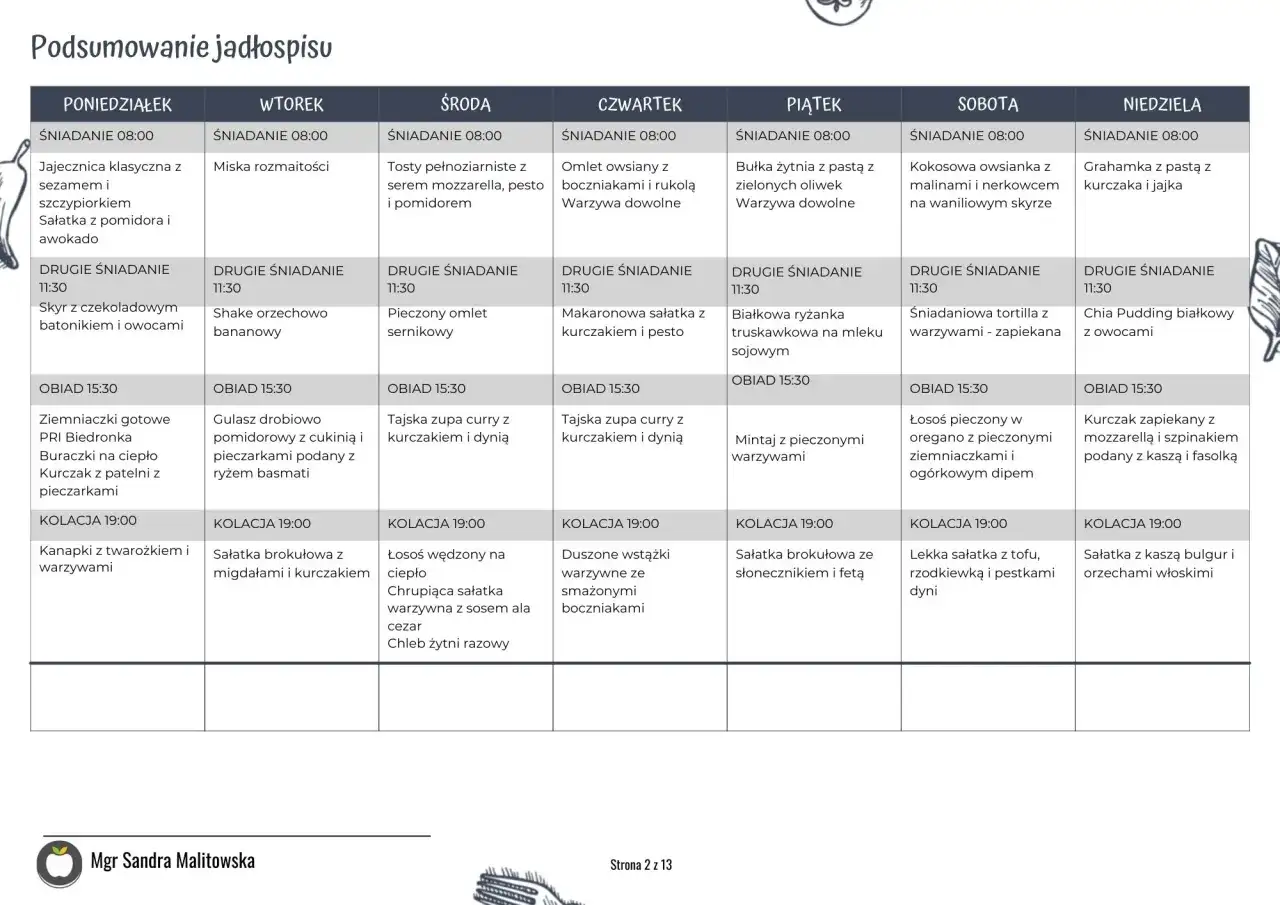 Tygodniowy jadłospis z podziałem na posiłki, idealny dla diety 1700 kcal. Zawiera propozycje śniadań, drugich śniadań, obiadów i kolacji.