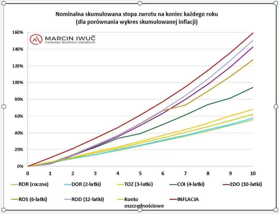 Rentowność obligacji skarbowych: Jak obliczyć i co wpływa na zysk?
