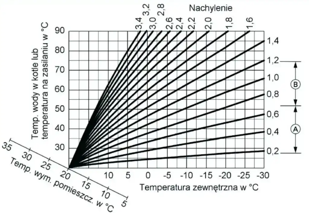 Krzywa grzewcza - kalkulator i ustawienie
