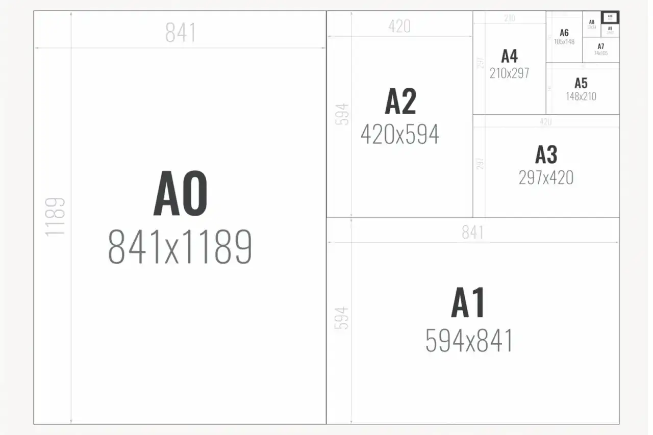 Schemat przedstawia formaty zdjęć do druku z serii A, od A0 do A10, wraz z ich wymiarami.