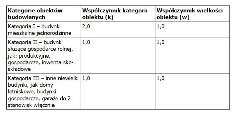Jak legalizować samowolę budowlaną? Procedury i koszty