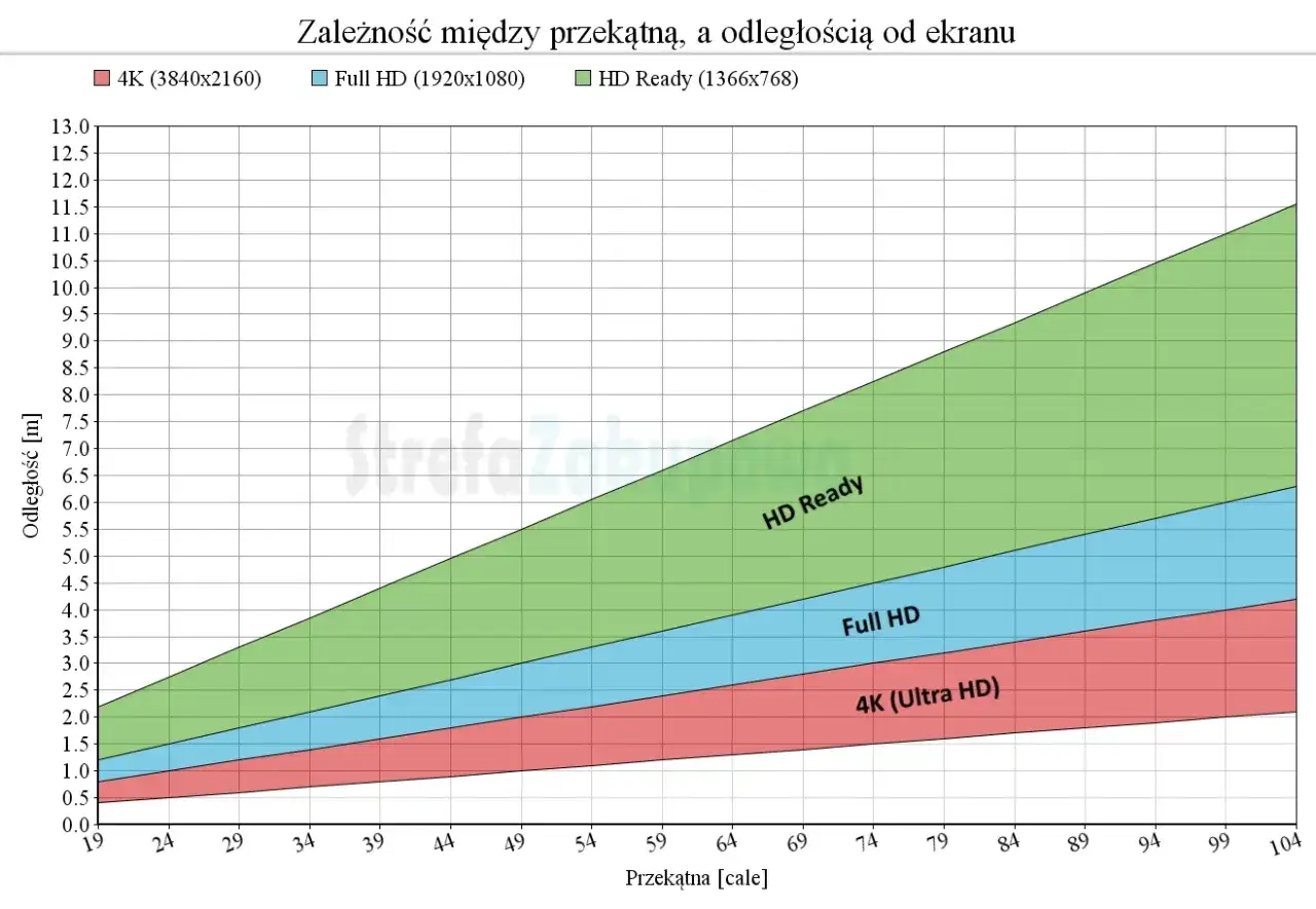 Jaki TV do 25m²? Optymalna przekątna, 4K i kluczowe funkcje.