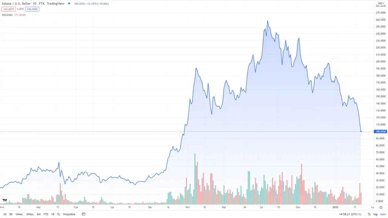 Kurs SOL na rynku kryptowalut: Śledź kurs kryptowaluty SOL 