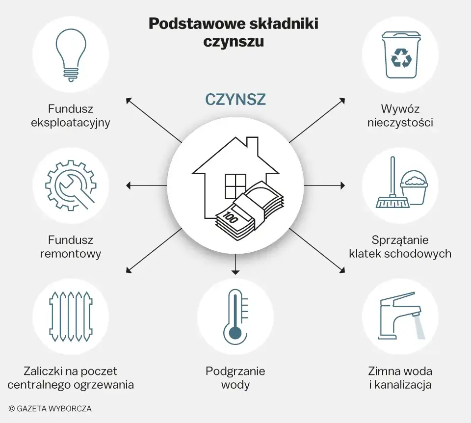 Koszty utrzymania mieszkania: Czynsz, media i jak je obniżyć?