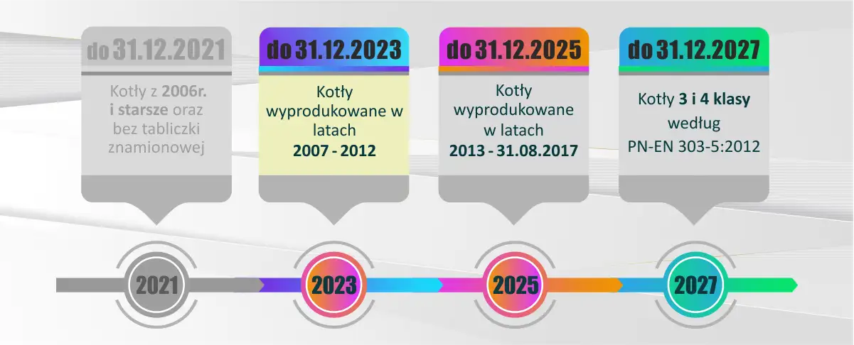 Terminy wymiany kotłów 3 klasy: Sprawdź, ile czasu masz i uniknij kar