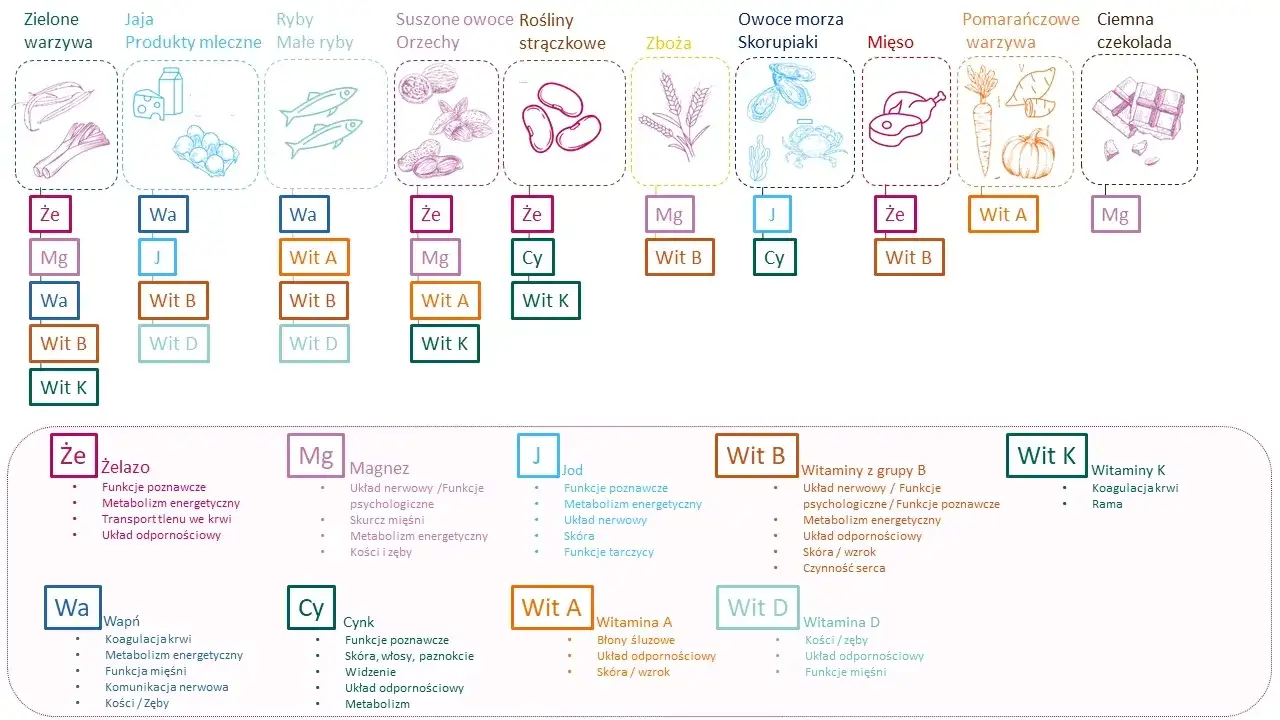 Witaminy przy karmieniu: 5 kluczowych dla zdrowia dziecka
