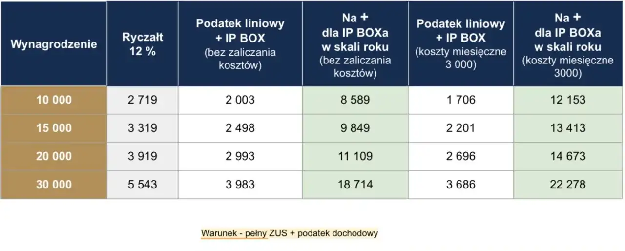 Dla kogo stawka ryczałtu 8 5? Sprawdź, czy kwalifikujesz się!