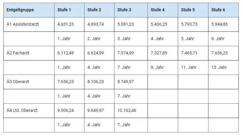 Ile zarabia lekarz w Niemczech miesięcznie? Sprawdź, co wpływa na pensję