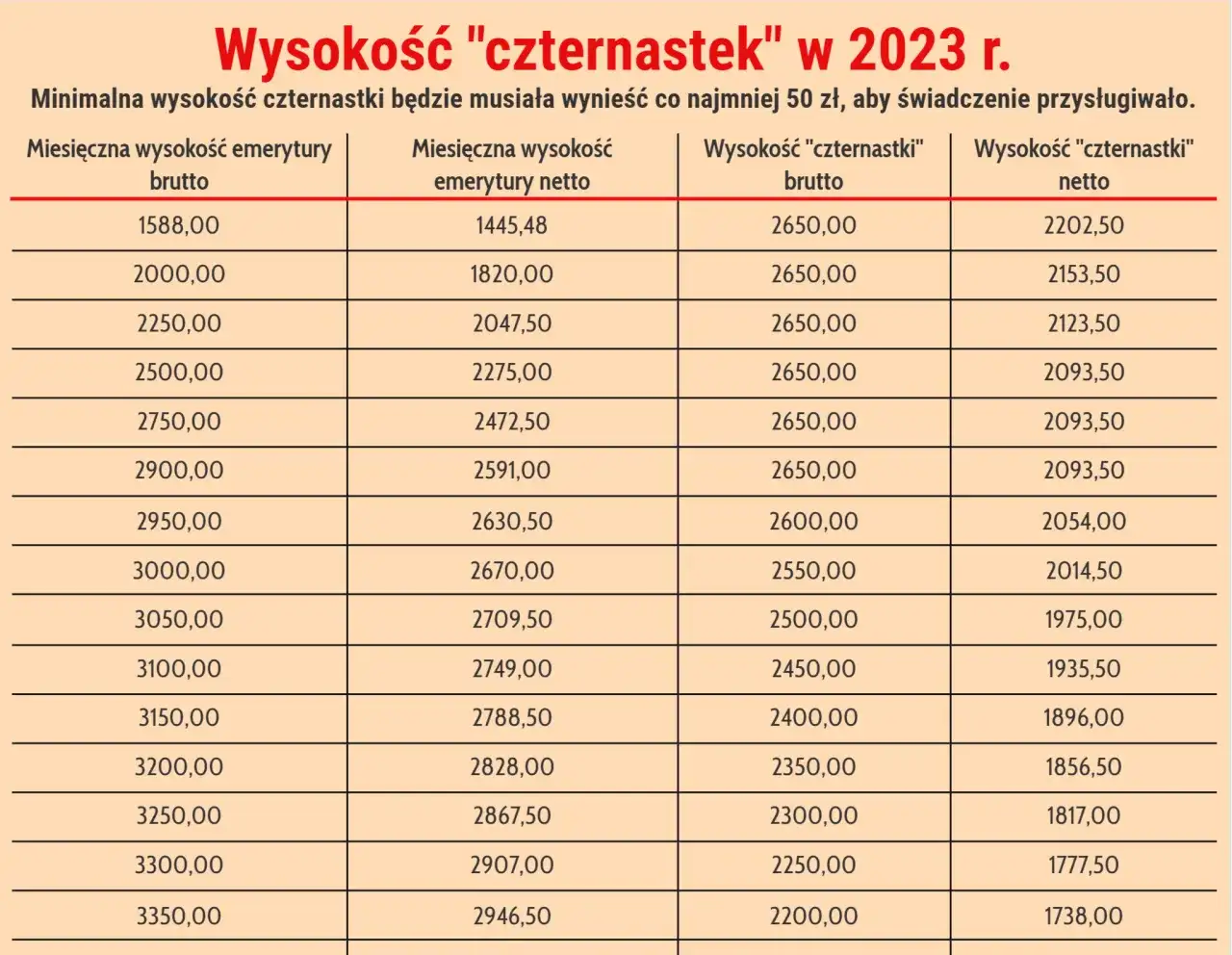 Ile wyniesie 13 emerytura na rękę? Sprawdź, ile dostaniesz netto