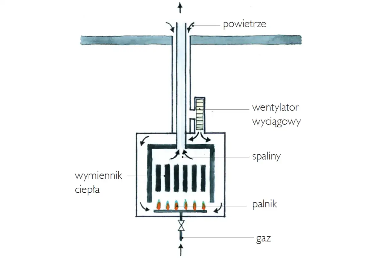 Schemat pokazuje, jak działa ogrzewanie gazowe: gaz zasila palnik, ogrzewając wymiennik ciepła. Spaliny są odprowadzane przez wentylator wyciągowy.