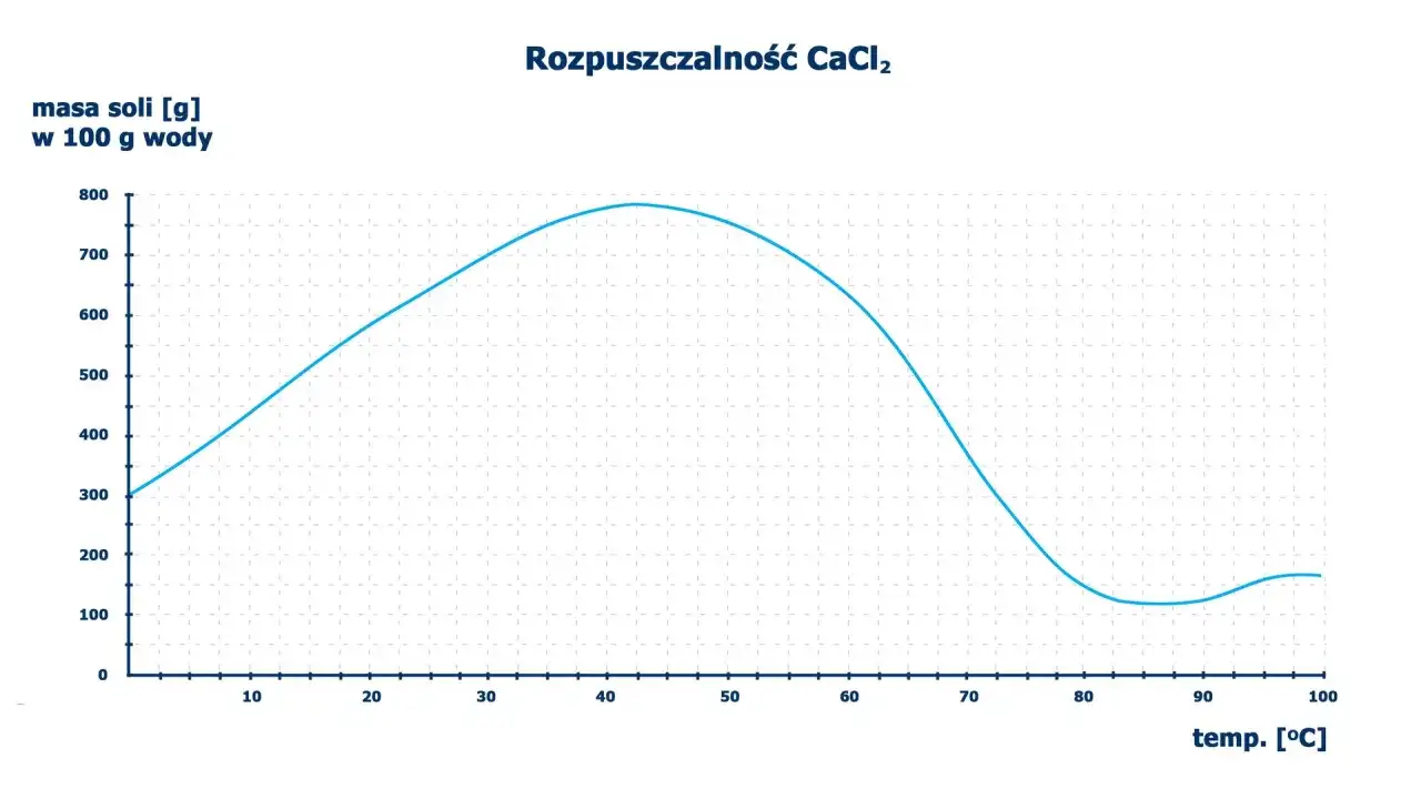 Wykres przedstawiający rozpuszczalność CaCl₂ w wodzie w zależności od temperatury.