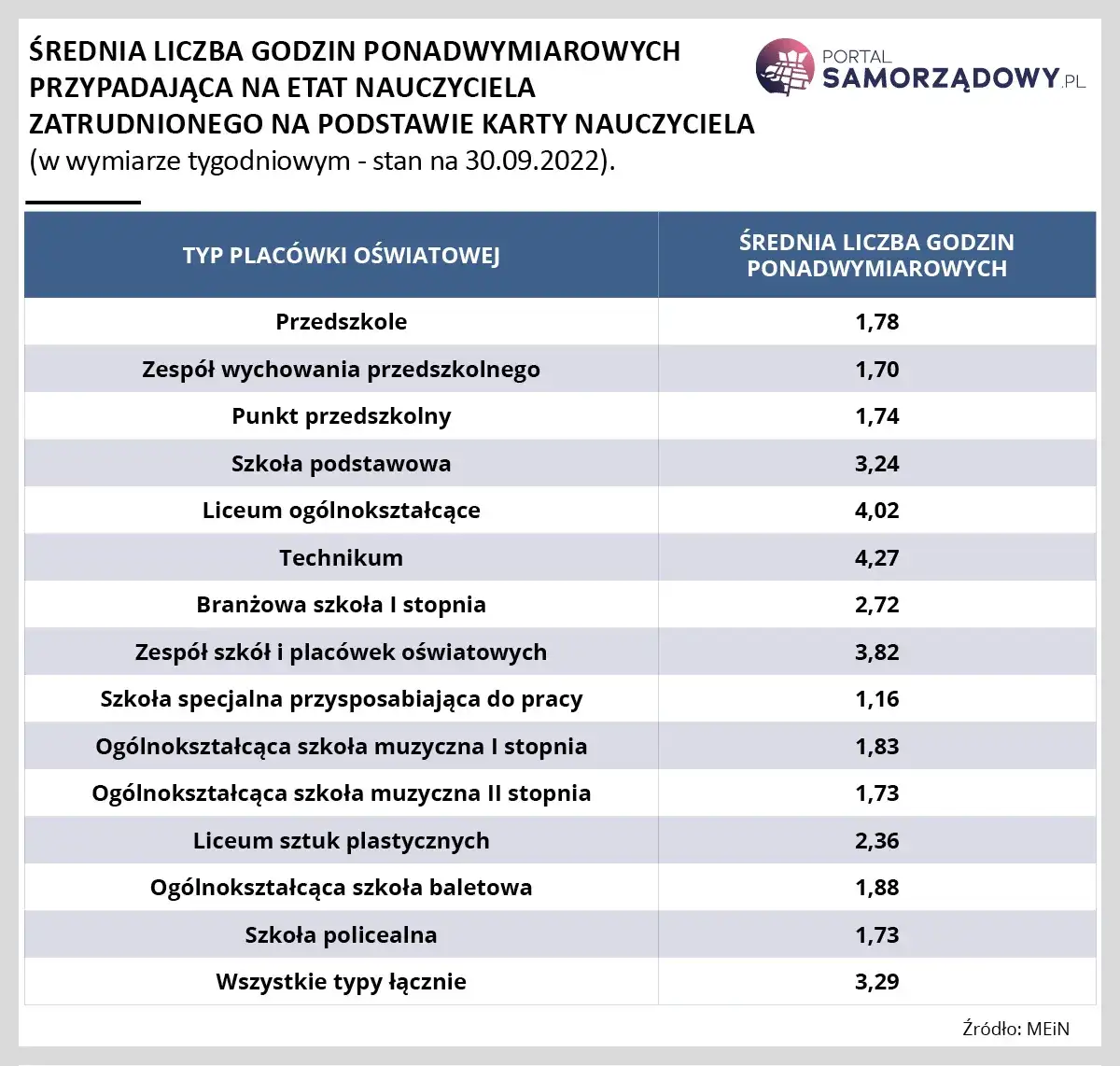 Pensum pedagoga szkolnego: 22h? Ile etatów na liczbę uczniów?