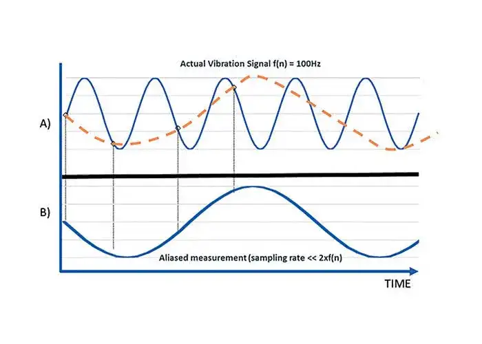 Zjawisko aliasingu w technice cyfrowej - poznaj przyczyny i zapobieganie