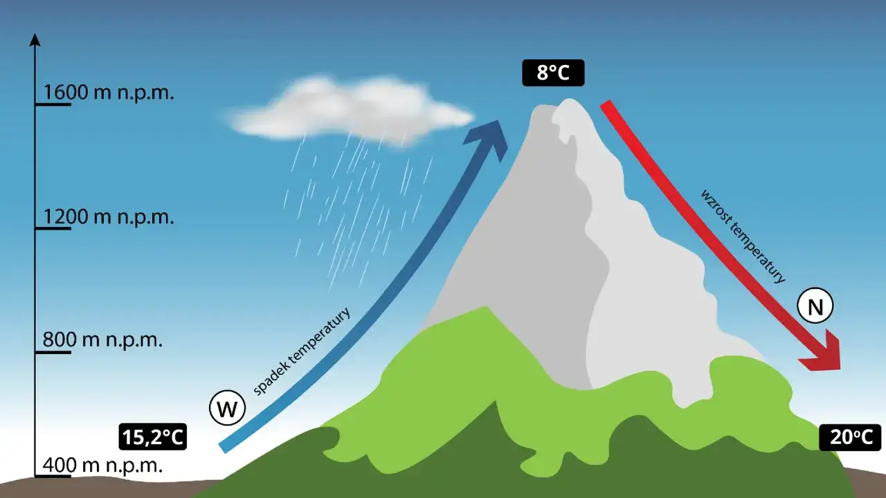 Zjawiska fenowe - mechanizm powstawania i wpływ na klimat górski