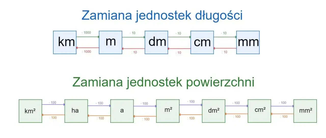 Co to znaczy dm w matematyce? Zrozumienie jednostki decymetra