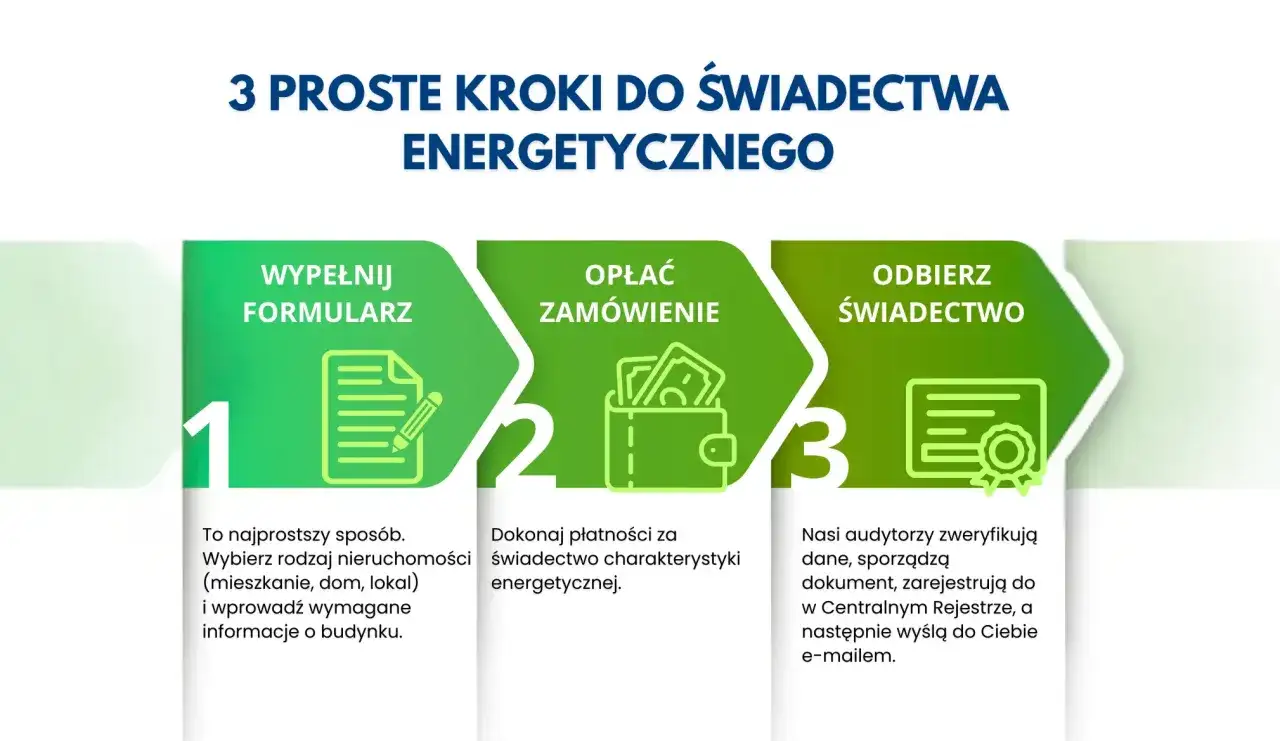 3 proste kroki do świadectwa energetycznego: wypełnij formularz, opłać zamówienie, odbierz świadectwo. Dowiedz się, gdzie uzyskać świadectwo charakterystyki energetycznej.