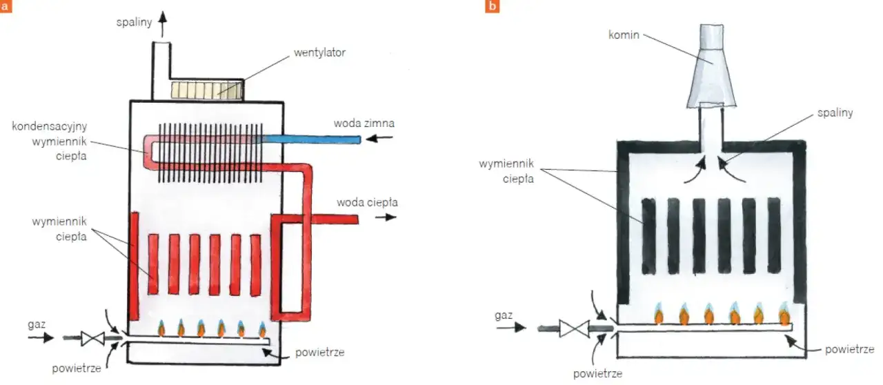 Kocioł kondensacyjny czy zwykły: co wybrać, by zaoszczędzić?