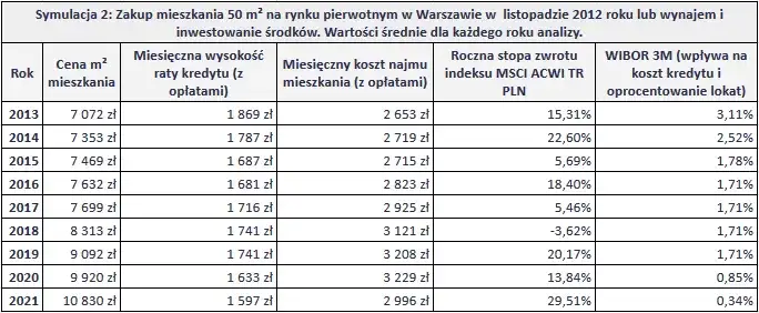 Kredyt czy wynajem: co wybrać, aby uniknąć finansowych strat?
