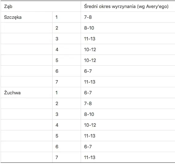 Ząb stały za mleczakiem? Kiedy to normalne, a kiedy do dentysty?