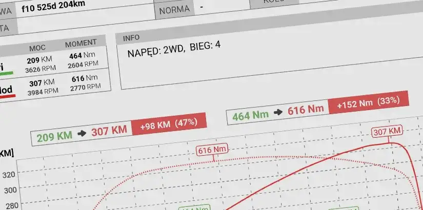 Chip tuning ile koni: Zwiększ moc silnika i uniknij problemów