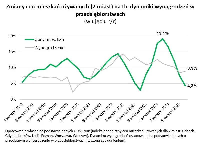 Ceny mieszkań w blokach 2025: Ile naprawdę kosztuje Twoje M?