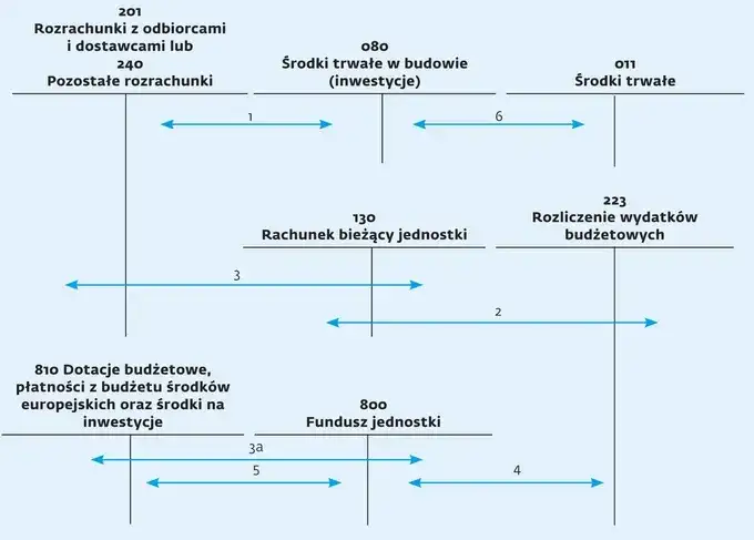 Prawidłowe księgowanie zwrotu wydatków w jednostce budżetowej - zasady