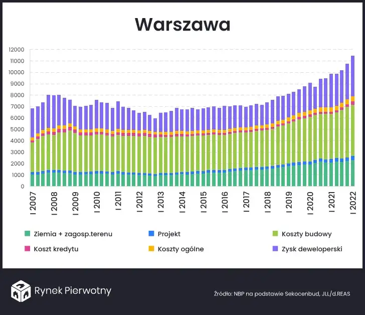 Ile zarabia deweloper? Zysk z projektu, nie pensja