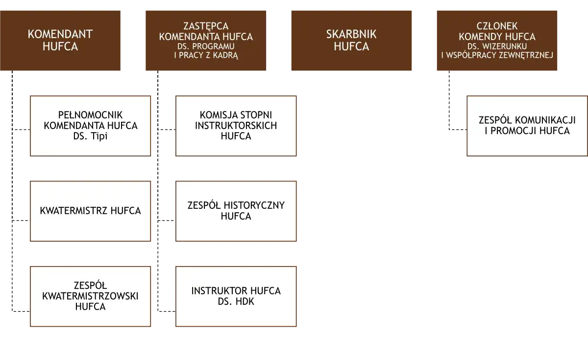 Komendant hufca: kluczowa rola w harcerstwie i jego znaczenie