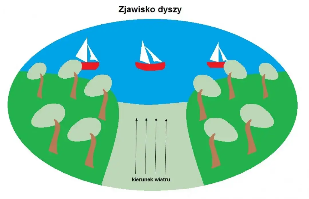 Zjawisko dyszy - co to jest i jak wpływa na przepływ powietrza i cieczy?