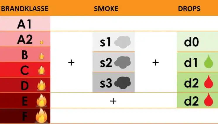 Klasyfikacja B-s2 d0: Co oznacza i jak wpływa na bezpieczeństwo