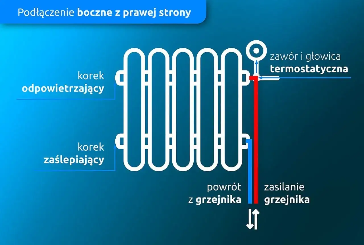 Schemat podłączenia grzejnika łazienkowego z boku. Pokazuje zasilanie, powrót, korek odpowietrzający i zaślepiający, zawór termostatyczny.