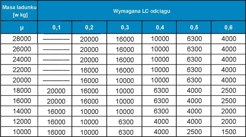 Ile pasów na naczepie? Obliczaj jak ekspert (PN-EN 12195-1)