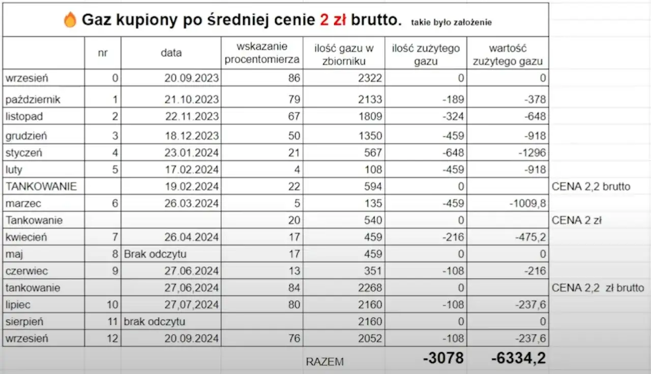 Tabela pokazuje miesięczne zużycie gazu w domu jednorodzinnym od września 2023 do września 2024, z podziałem na ilość i wartość.