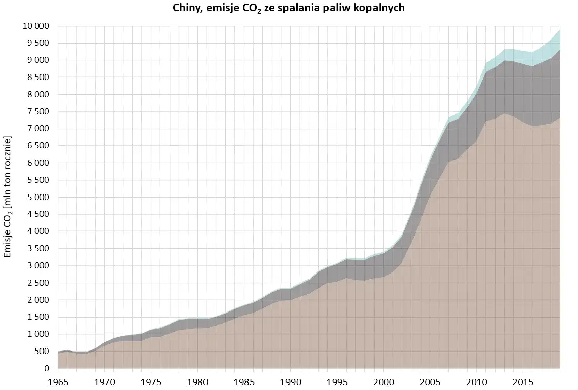 Emisja CO2 w Chinach – jak wpływa na klimat i co robi rząd, by ją ograniczyć