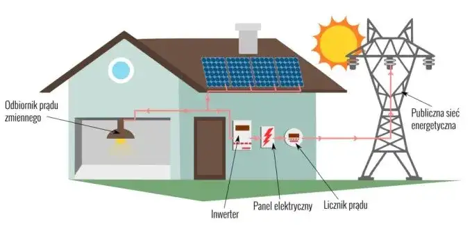 Jak podłączyć fotowoltaikę do sieci domowej bez zbędnych problemów
