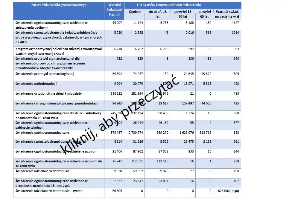 Dentysta NFZ: 6-12 tys. brutto. Czy to się opłaca?