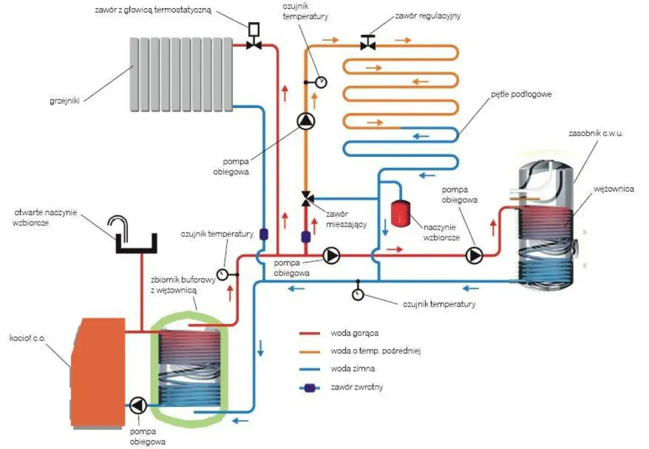 Jak skutecznie podłączyć ogrzewanie podłogowe do starej instalacji