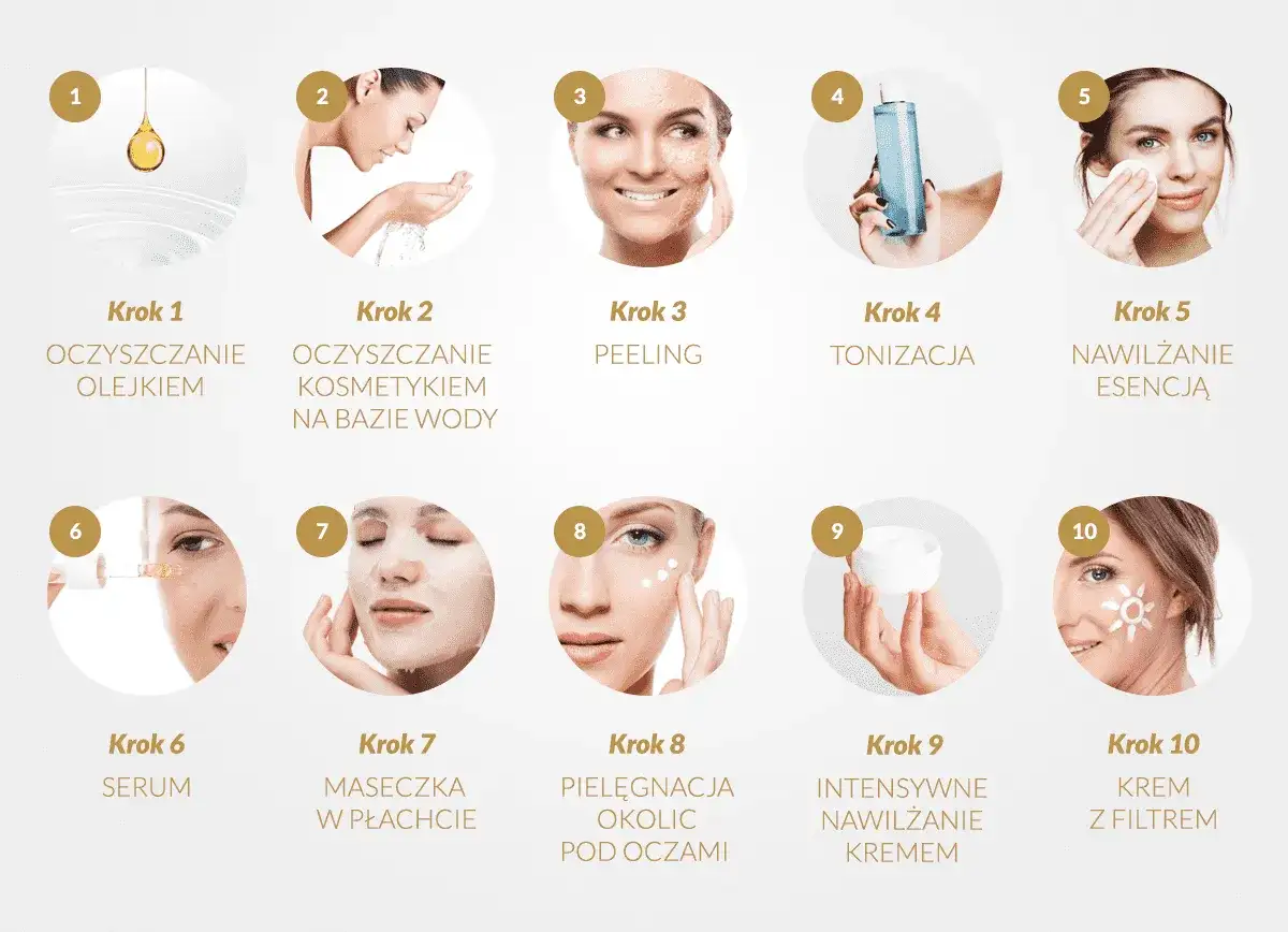 10 kroków pielęgnacji twarzy: od oczyszczania olejkiem, przez peeling, tonizację, esencję, serum, maseczkę, pielęgnację okolic oczu, krem, po krem z filtrem.