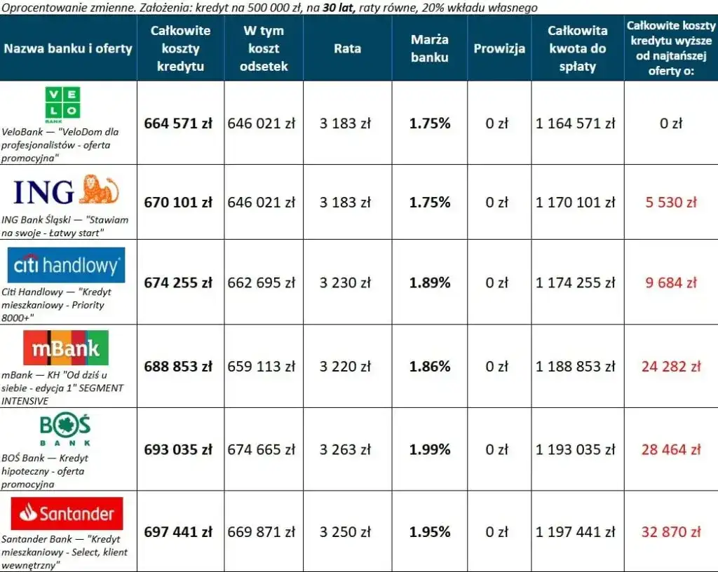 Ile wynosi oprocentowanie kredytu mieszkaniowego? Sprawdź najlepsze oferty