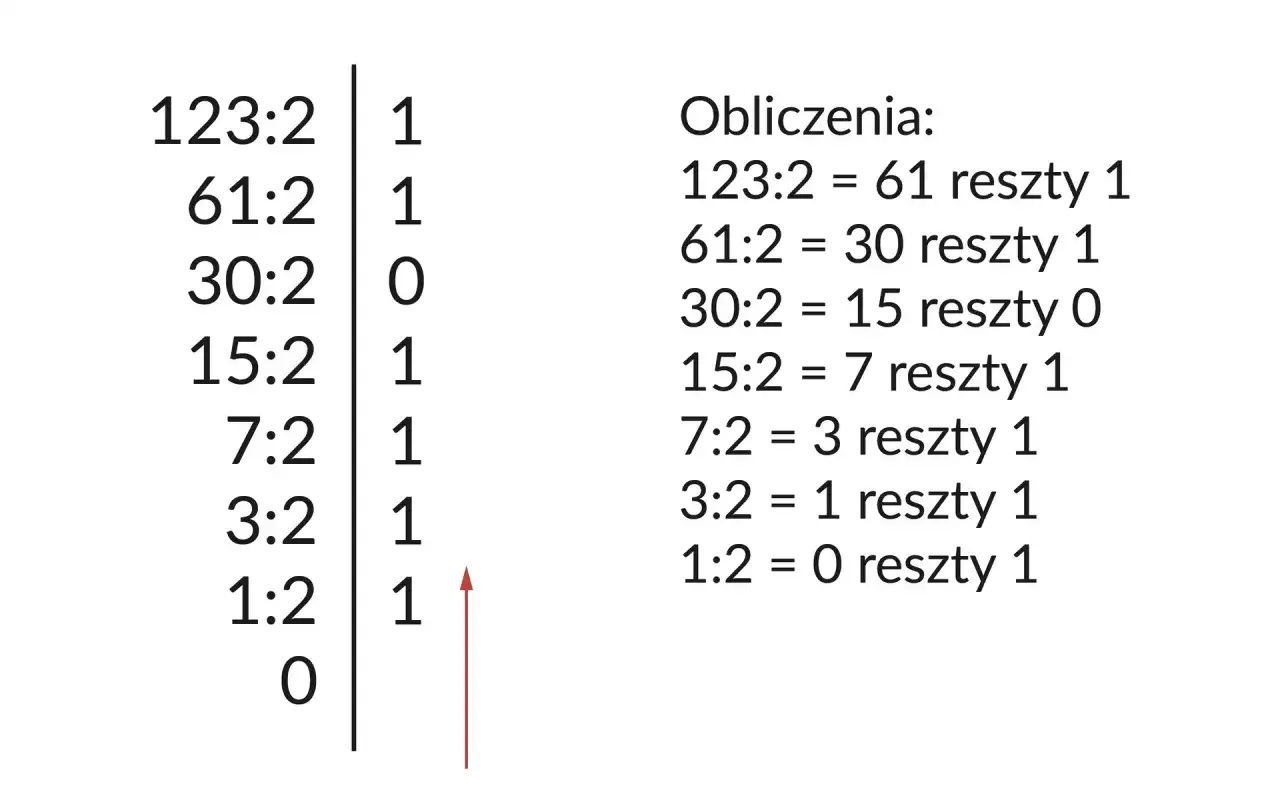 Obliczenia pokazują, jak zamienić liczbę na system binarny i na odwrót, dzieląc przez 2 i zapisując reszty.