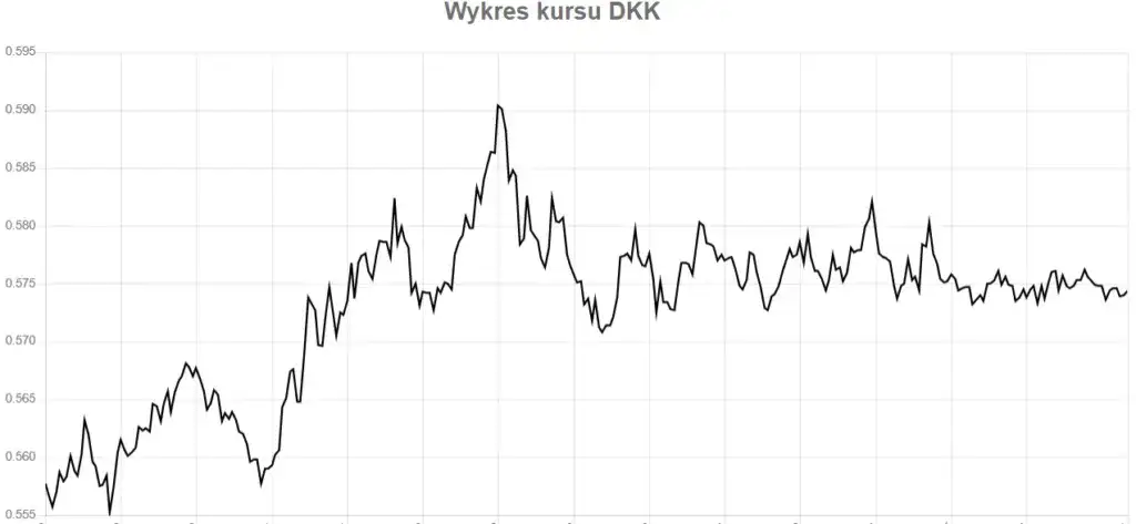 DKK jaka to waluta? Wszystko o koronie duńskiej i jej znaczeniu