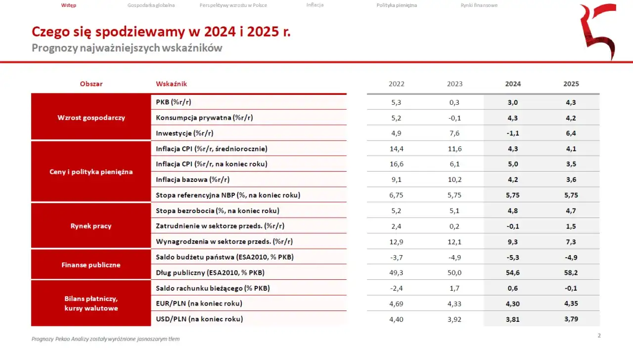 Potencjał gospodarczy Polski! 5 sektorów przyszłości na 2025 rok