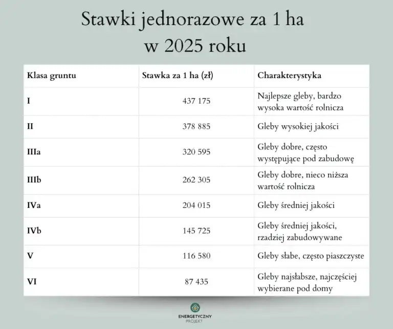 Odrolnienie działki rolnej: Przewodnik, koszty i zmiany 2026
