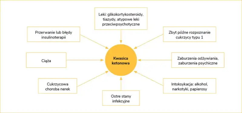 Kwasica ketonowa: objawy, przyczyny i jak uniknąć zagrożenia