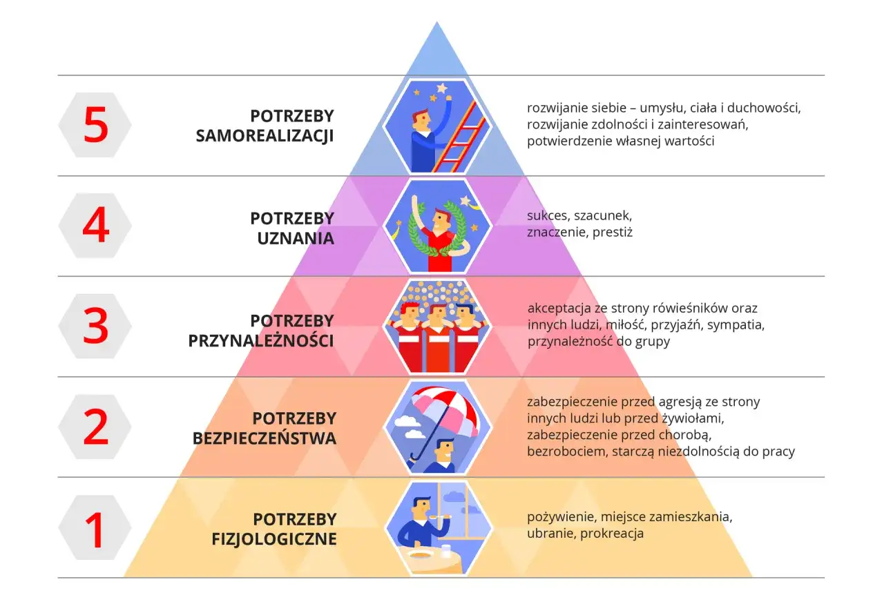 Piramide potrzeb Maslowa: potrzeby fizjologiczne, bezpieczeństwa, przynależności, uznania, samorealizacji.