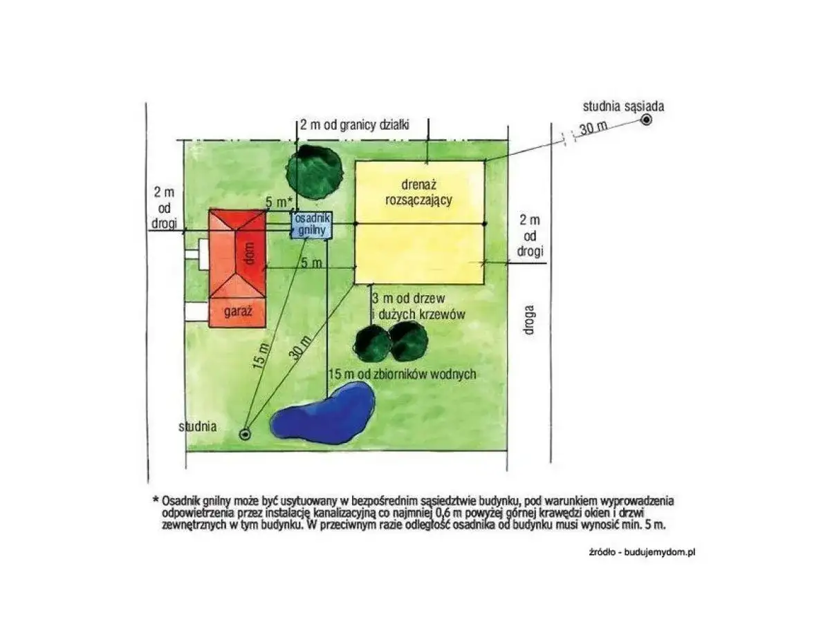Schemat działki z domem, garażem, oczyszczalnią, drenażem i odległościami od granic i obiektów.