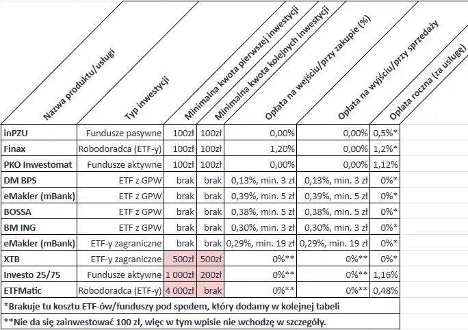Jak zainwestować 100 zł na giełdzie? Praktyczny przewodnik krok po kroku